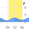 Wake Island tide chart for Thursday, December 7, 2023