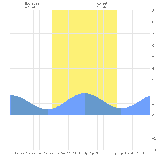 Wake Island tide chart for Friday, December 8, 2023