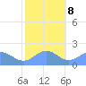 Wake Island tide chart for Friday, December 8, 2023