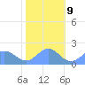 Wake Island tide chart for Saturday, December 9, 2023
