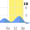 Wake Island tide chart for Wednesday, January 10, 2024