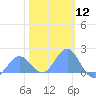 Wake Island tide chart for Friday, January 12, 2024
