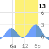 Wake Island tide chart for Saturday, January 13, 2024