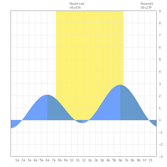 Wake Island tide chart for Sunday, January 14, 2024