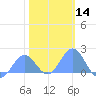 Wake Island tide chart for Sunday, January 14, 2024