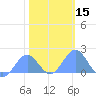 Wake Island tide chart for Monday, January 15, 2024