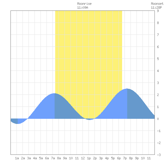 Wake Island tide chart for Tuesday, January 16, 2024