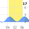 Wake Island tide chart for Wednesday, January 17, 2024