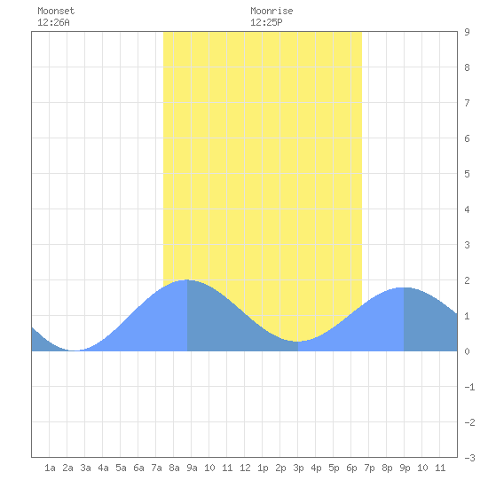 Wake Island tide chart for Thursday, January 18, 2024