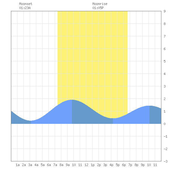 Wake Island tide chart for Friday, January 19, 2024