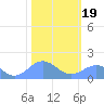 Wake Island tide chart for Friday, January 19, 2024