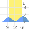 Wake Island tide chart for Monday, January 1, 2024