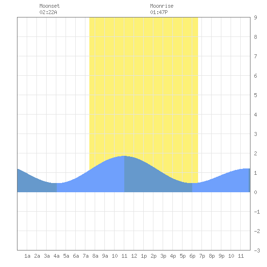 Wake Island tide chart for Saturday, January 20, 2024