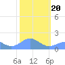 Wake Island tide chart for Saturday, January 20, 2024
