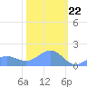 Wake Island tide chart for Monday, January 22, 2024