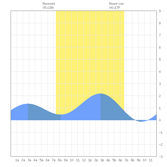 Wake Island tide chart for Tuesday, January 23, 2024
