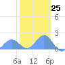 Wake Island tide chart for Thursday, January 25, 2024