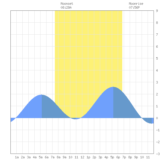 Wake Island tide chart for Saturday, January 27, 2024