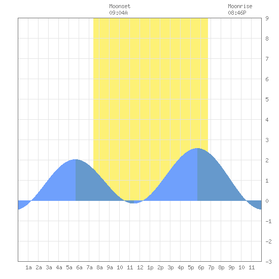 Wake Island tide chart for Sunday, January 28, 2024