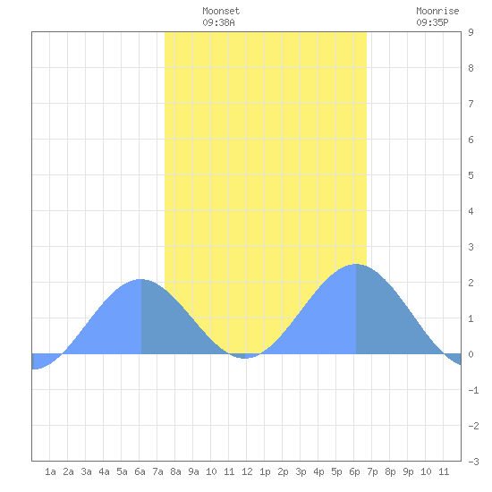 Wake Island tide chart for Monday, January 29, 2024