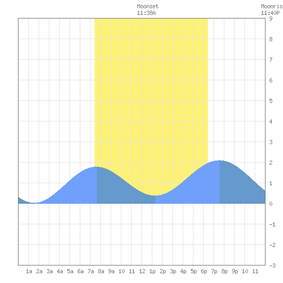 Wake Island tide chart for Tuesday, January 2, 2024