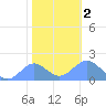 Wake Island tide chart for Tuesday, January 2, 2024