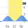 Wake Island tide chart for Tuesday, January 30, 2024