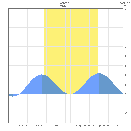 Wake Island tide chart for Wednesday, January 31, 2024