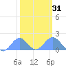Wake Island tide chart for Wednesday, January 31, 2024