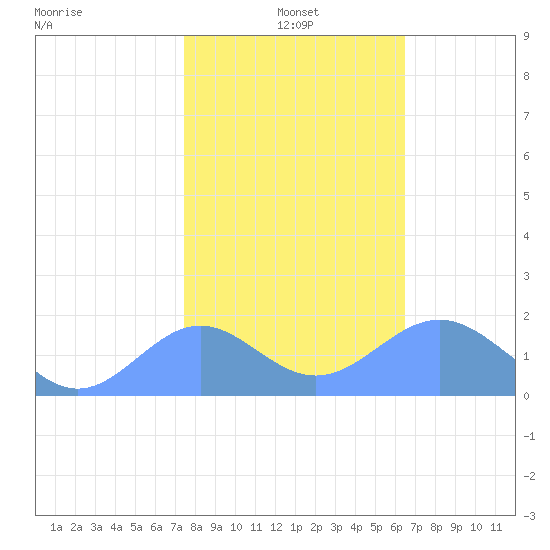 Wake Island tide chart for Wednesday, January 3, 2024