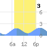 Wake Island tide chart for Wednesday, January 3, 2024