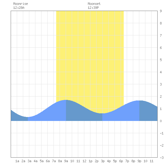 Wake Island tide chart for Thursday, January 4, 2024