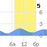 Wake Island tide chart for Friday, January 5, 2024