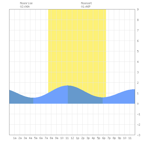 Wake Island tide chart for Saturday, January 6, 2024