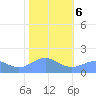 Wake Island tide chart for Saturday, January 6, 2024