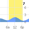 Wake Island tide chart for Sunday, January 7, 2024