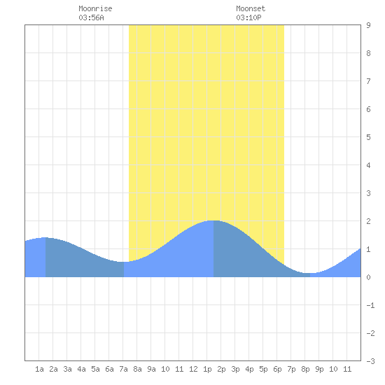Wake Island tide chart for Monday, January 8, 2024
