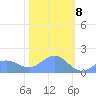 Wake Island tide chart for Monday, January 8, 2024