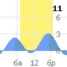 Wake Island tide chart for Sunday, February 11, 2024