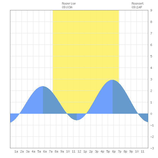 Wake Island tide chart for Monday, February 12, 2024