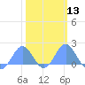 Wake Island tide chart for Tuesday, February 13, 2024