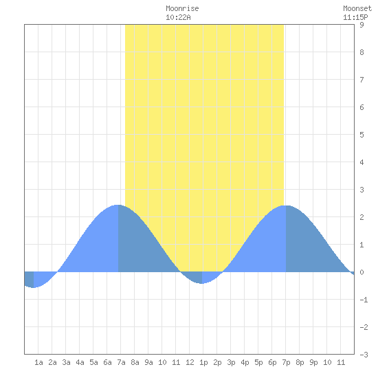 Wake Island tide chart for Wednesday, February 14, 2024