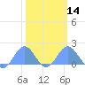 Wake Island tide chart for Wednesday, February 14, 2024