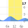 Wake Island tide chart for Saturday, February 17, 2024