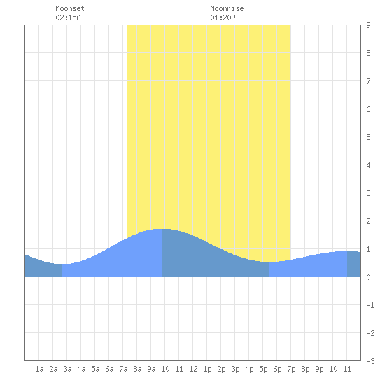 Wake Island tide chart for Sunday, February 18, 2024