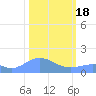 Wake Island tide chart for Sunday, February 18, 2024