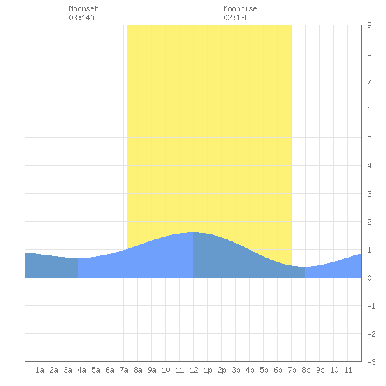 Wake Island tide chart for Monday, February 19, 2024