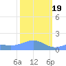 Wake Island tide chart for Monday, February 19, 2024