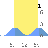 Wake Island tide chart for Thursday, February 1, 2024
