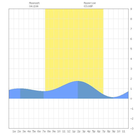 Wake Island tide chart for Tuesday, February 20, 2024